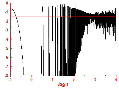 Survival probability log